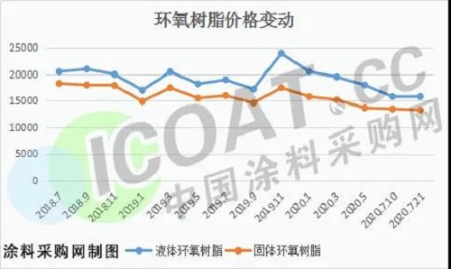 跌慘了！環(huán)氧樹脂創(chuàng)新低！化工原料集體大跌！